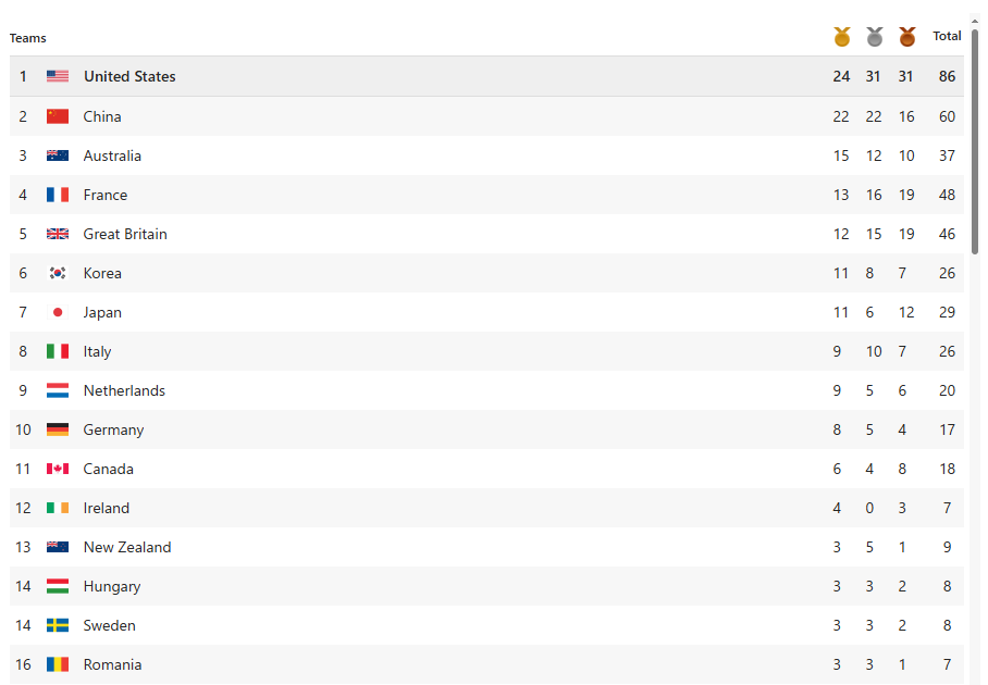 18649941 paris24medaltable041025 png878eb9f81fc07848f5f31a0986ac2e3d