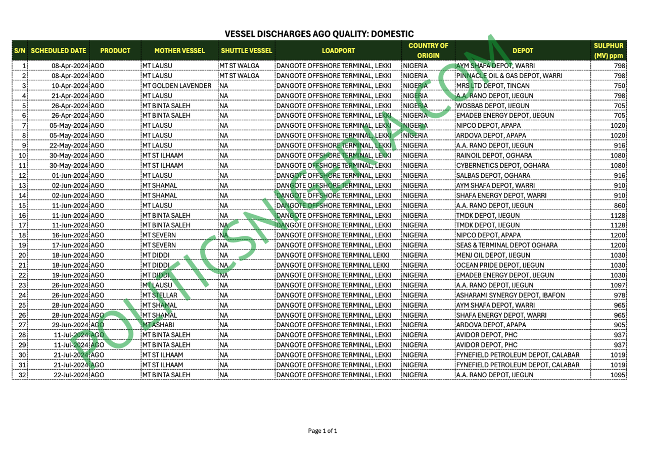 Documents Show Dangote Deceived Lawmakers, Diesel Quality Worse Than Presented